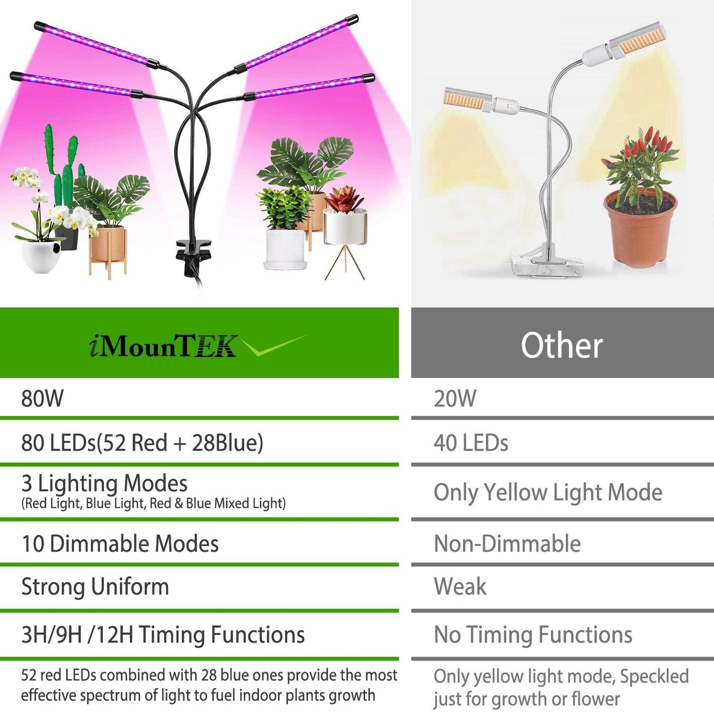 Grow Lights for Indoor Plants, iMounTEK 80W 80 LEDs Plant Lights with Red Blue Full Spectrum 10 Dimmable Level - DelightsDownSouth